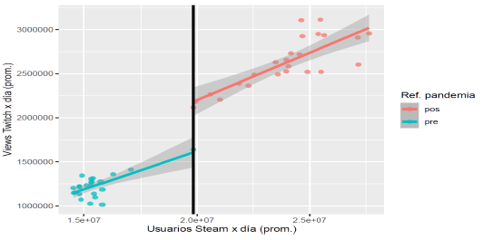 Visual testing  of discontinuity of the variable VIEWS_A. Values are colored according to  whether they correspond to a period before or after the pandemic.