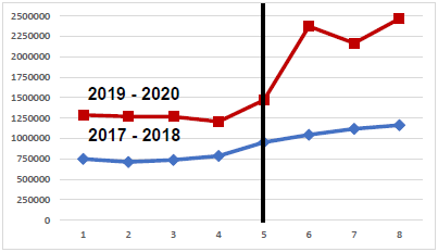 Assumption of parallel trends, number of views,  quarterly data for the periods 2019 &ndash; 2020 (treatment) and 2017 &ndash; 2018  (control). Vertical ref.: March 2020.