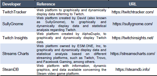 Developers  recognized by Twitch, who publish platform information and metrics