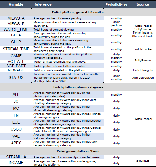 Variables  collected from the platforms of developers recognized by Twitch: description,  available frequency, and sources of information.