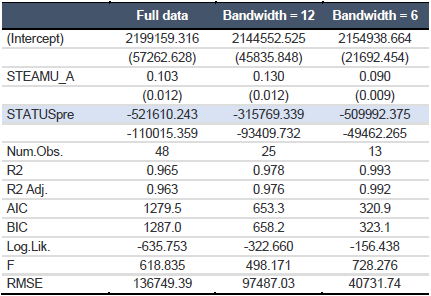 Comparison  of parametric estimation of discontinuity, with different bandwidths (months)  with respect to the reference date (March 2020).