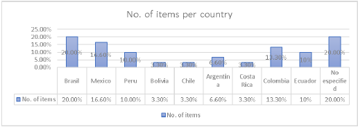 Scientific production in Latin America