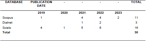 Scientific  articles by database