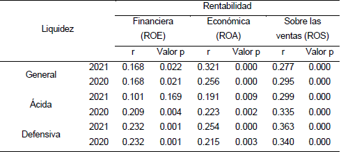 Coeficientes de  correlacin entre ratios de liquidez y rentabilidad de las empresas que  cotizan en la bolsa de valores de Lima, 2020-2021