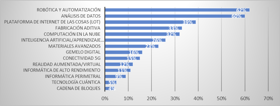 Tecnolog�as en las que se pretende fortalecer para 2023