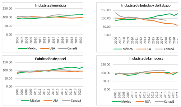 Comparativo de industrias (parte 1)