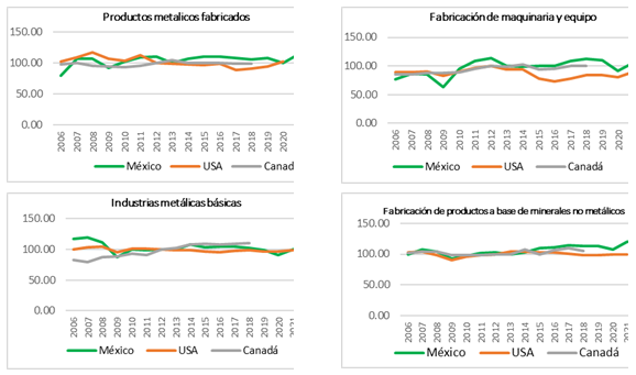 Comparativo de industrias (parte 2)
