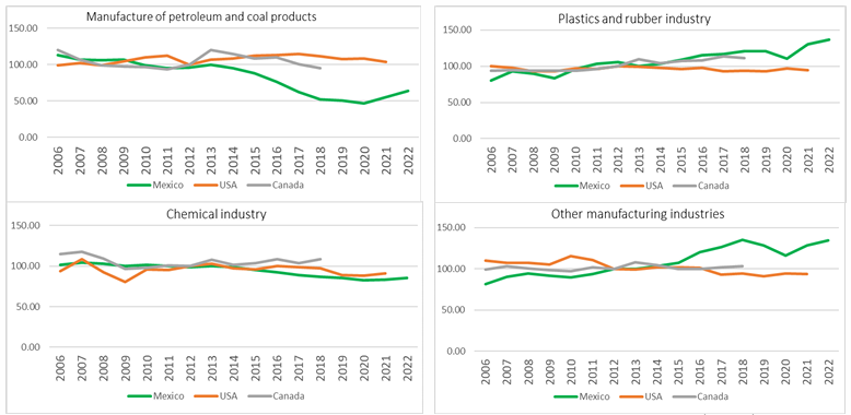 Industry Comparison (Part 5)