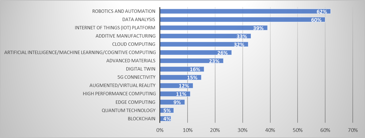 Technologies to be strengthened by 2023