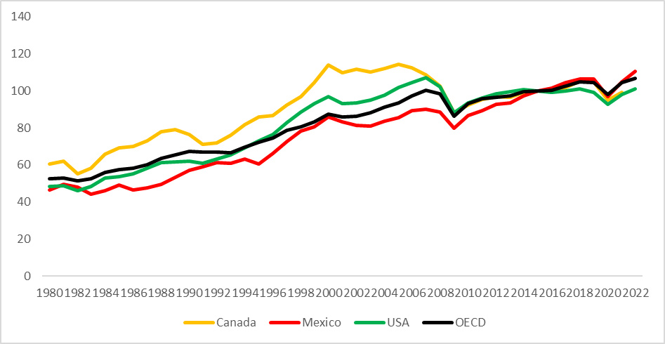 Productivity Index of Trading Partners and the OECD