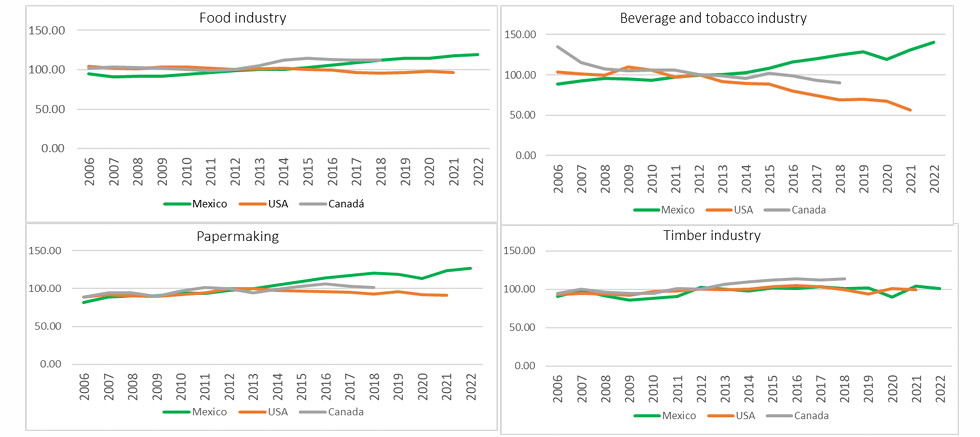 Industry Comparison (Part 1)
