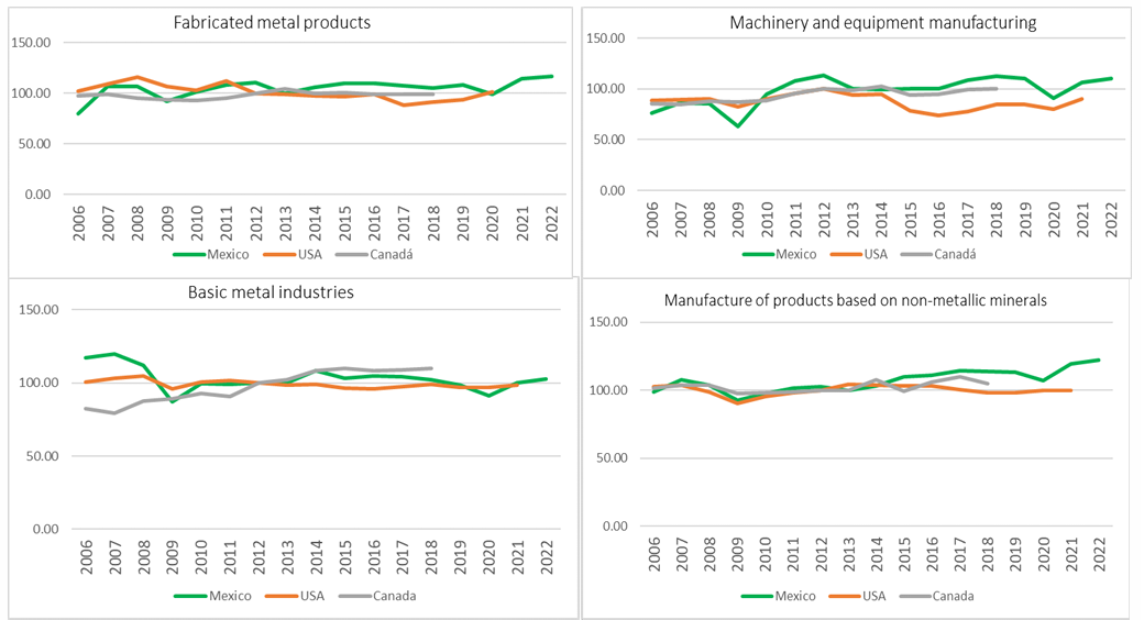 Industry Comparison (Part 2)