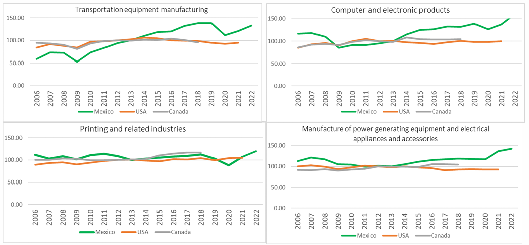 Industry Comparison (Part 3)