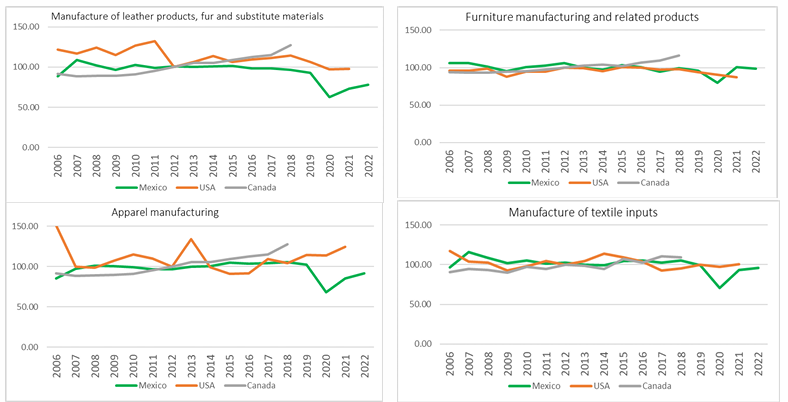 Industry Comparison (Part 4)