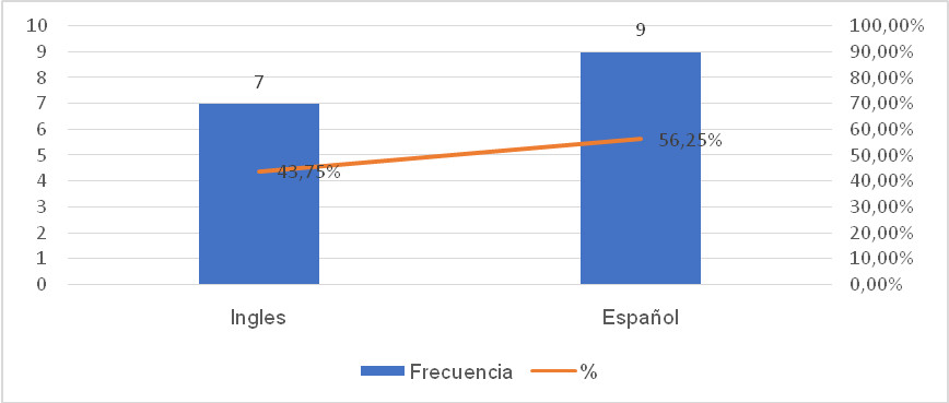 Distribuci�n porcentual de art�culos seg�n el idioma.