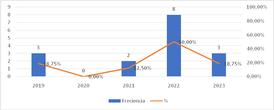 Distribuci�n porcentual de art�culos seg�n a�o de publicaci�n
