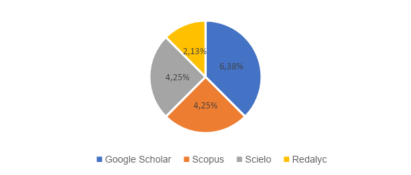 Percentage distribution of articles according to language
