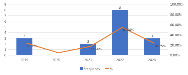 Percentage distribution of articles by year of publication