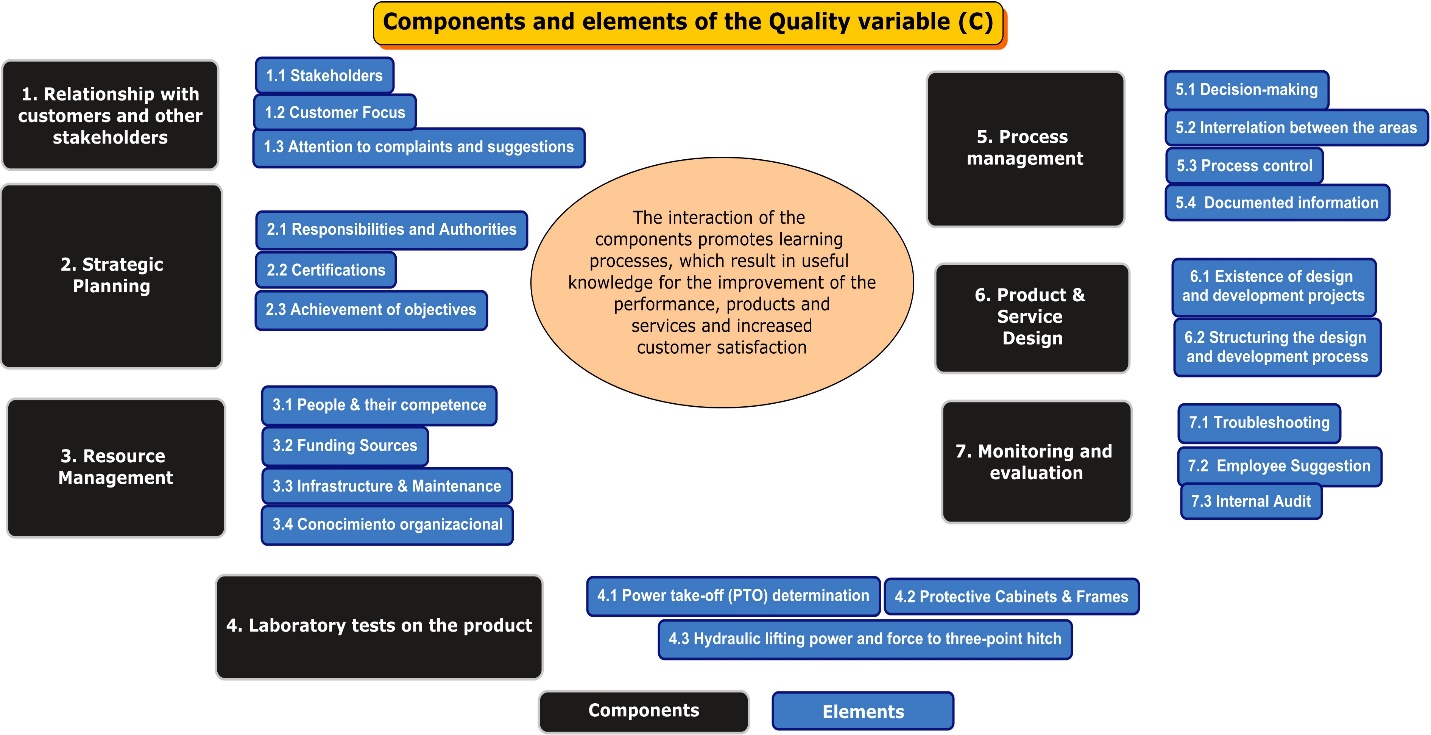 Components and Elements of the Quality Variable 