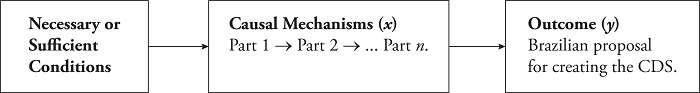 Process and Causal Mechanisms between X e Y