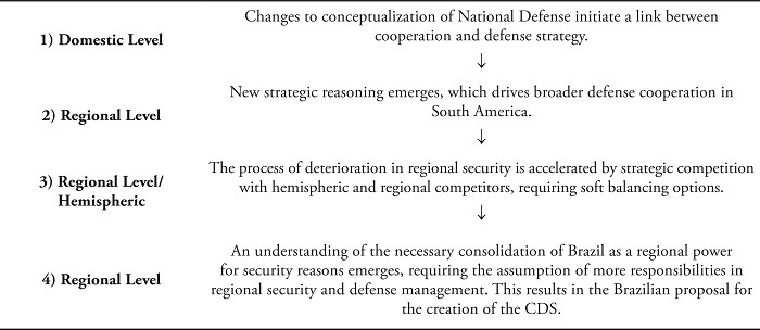 Causal Sequence of the Hypothesis on Brazilian Proposal for the CDS
