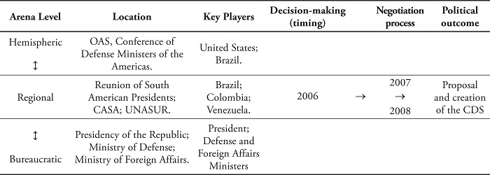 Timing of Events and Policies Related to the Brazilian Proposal of the CDS
