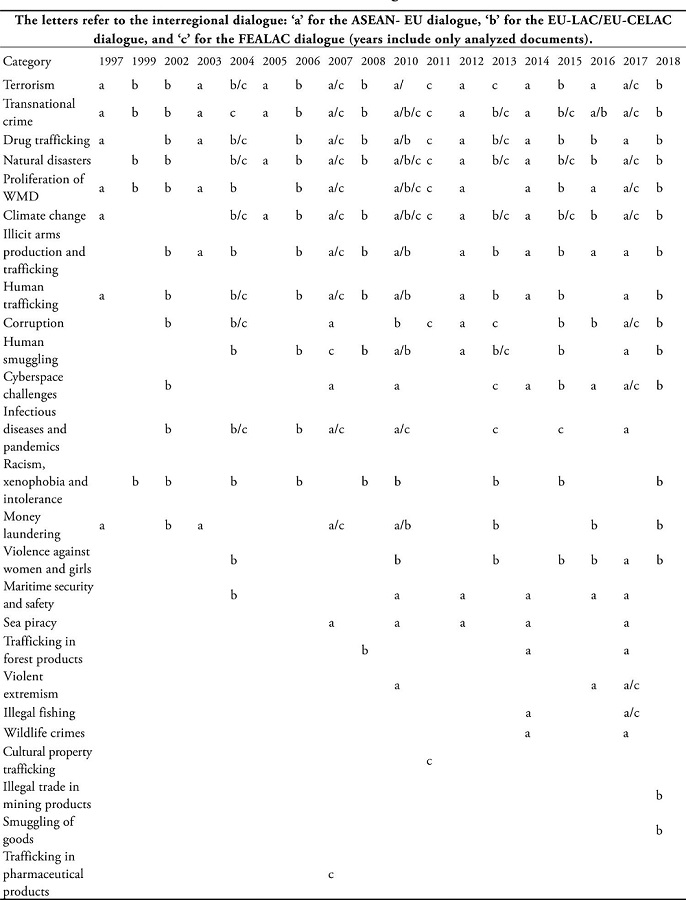Chronological evolution of interregional security agendas in the ASEAN-EU, EU-LAC/EU-CELAC, and FEALAC dialogues (1997-2018).