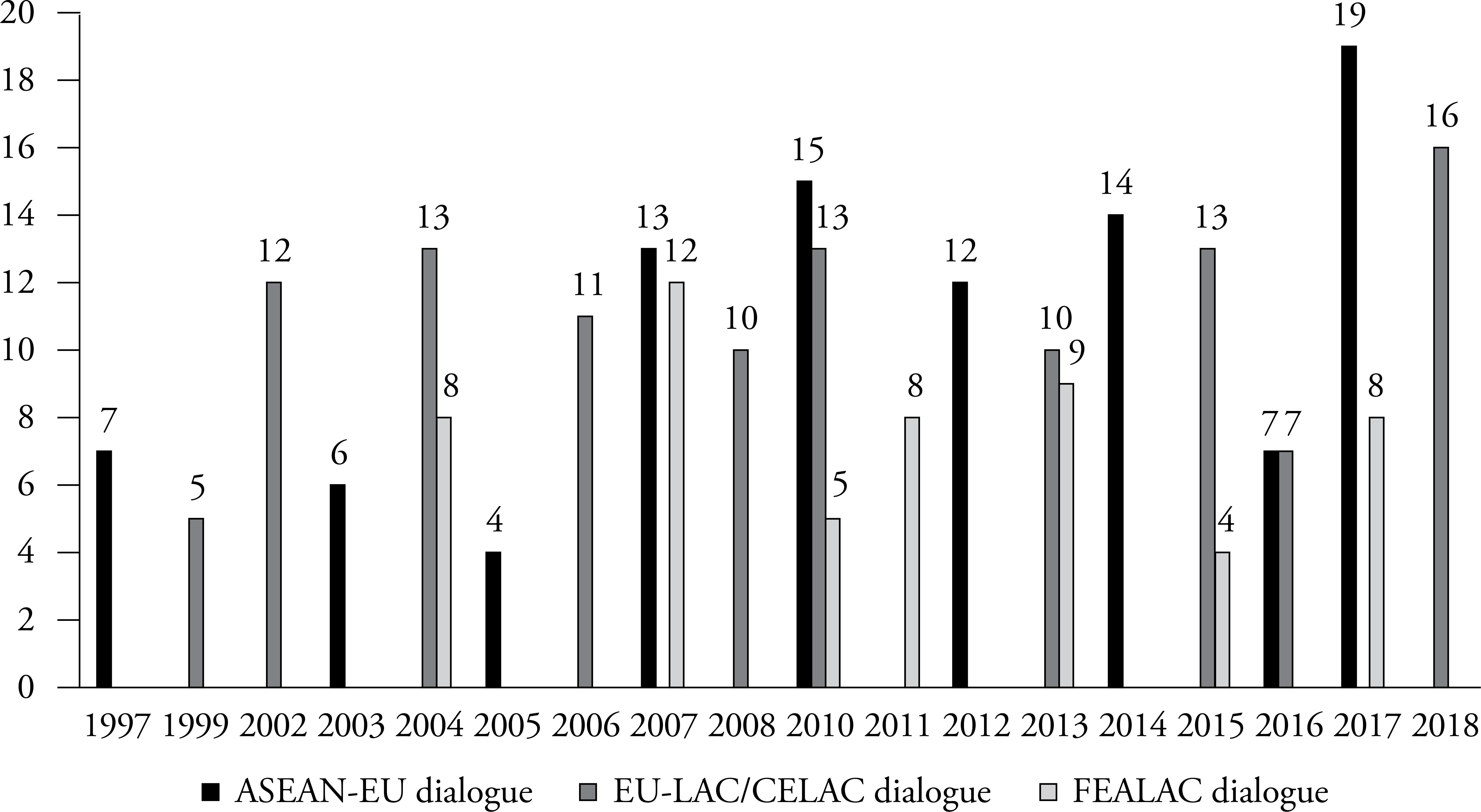 Chronological evolution of the number of items included as bi-regional and global challenges with a security component in the ASEAN-EU dialogue, the EU-LAC/EU-CELAC dialogue, and the FEALAC dialogue (1997-2018)