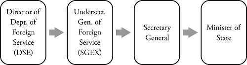 Process for proposing ranking and staff size of Brazil&rsquo;s posts overseas