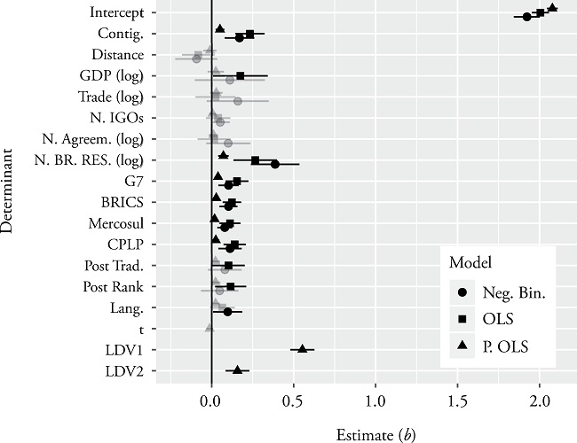 Standardized coefficients for models (1), (3) and (5).