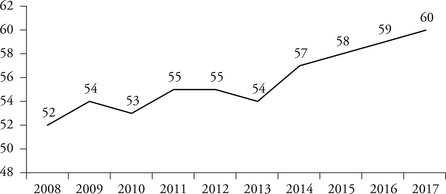 Non-renewables in Brazilian Primary Energy Production (%). 2008-2017