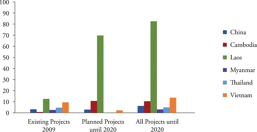 Overview of hydropower projects