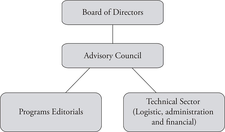 Organization Chart of TeleSUR