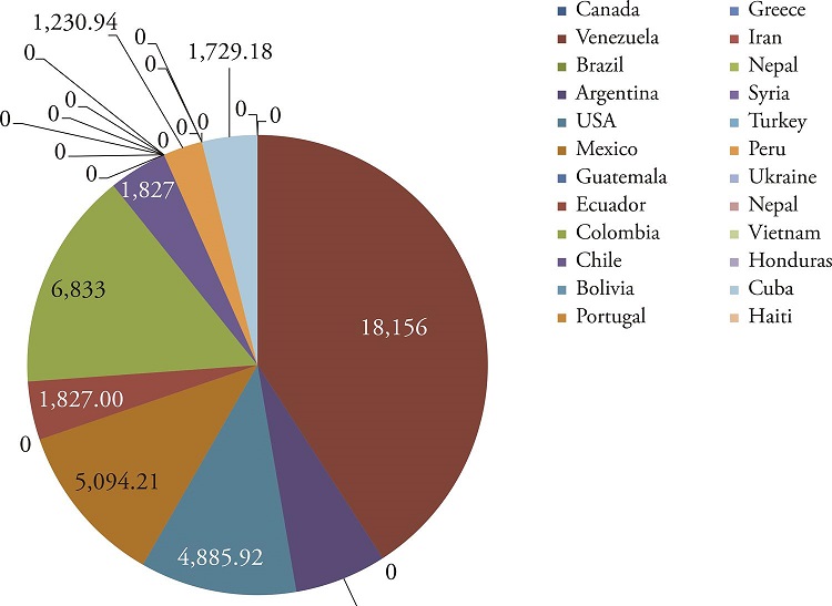 Content of TeleSUR by time of transmission (2007-2016) on YouTube