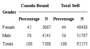 Stated Gender of Canada-Bound SwB Students