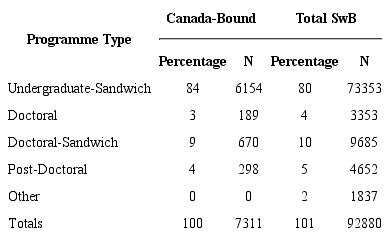 Programme Type of Canada-Bound SwB Students