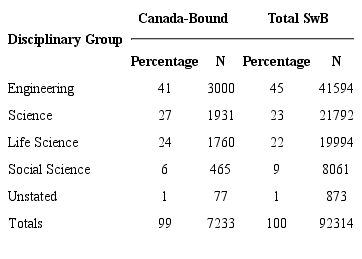 Disciplinary Focus of Canada-Bound SwB Students