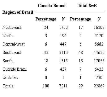 Regional Origin of Canada-Bound SwB Students