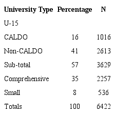 Universities Hosting SwB Students by Type