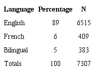 Language of Study of Canada-Bound SwB Students