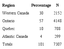 Regional Distribution of Canada-Bound SwB Students