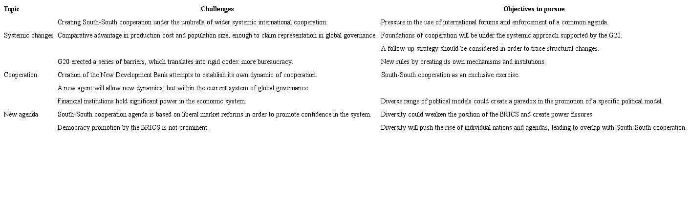 Challenges and Objectives of the BRICS in Future Summits