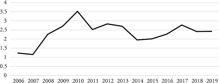 Appropriated Funds for Democracy, Human Rights and Governance (in US$ billions)