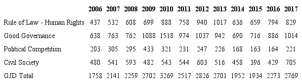 Democracy Assistance Funding by Subcategory (in US$ millions)