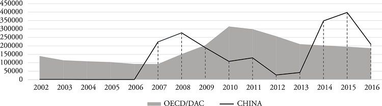 Volume of aid provided by OECD (multilateral) and China (bilateral) to Tajikistan during 2002&ndash;2016
