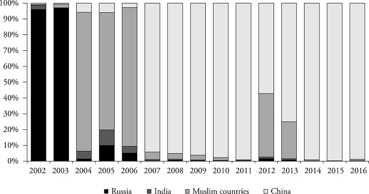 The total bilateral aid provided by Russia, Muslim countries, and China to Tajikistan during 2002&ndash;2016 (in %)
