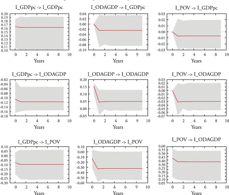 Impluse of Response Function