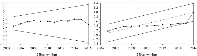 Plot of CUSUM and CUSUMQ (Stability test for GDP per capita)