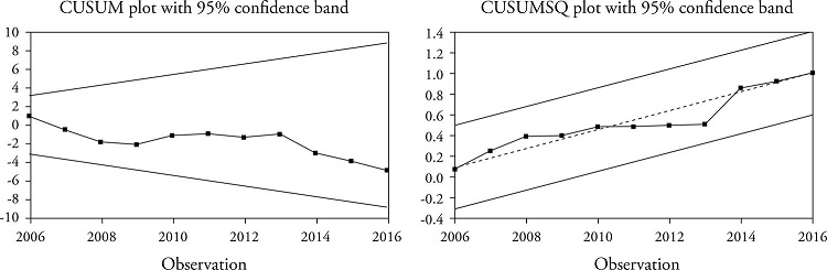 Plot of CUSUM and CUSUMQ (Stability test for poverty reduction)