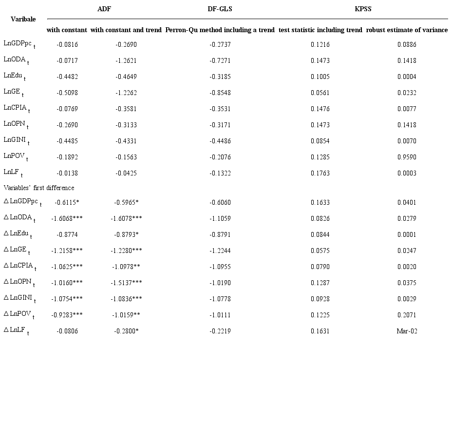 Summary of ADF, DF-GLS and KPSS unit root tests